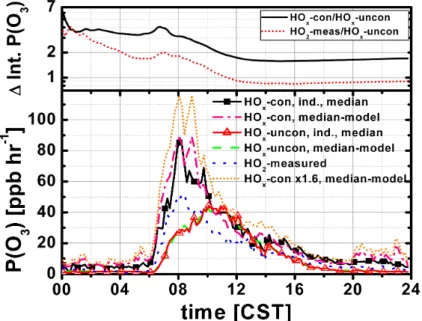 Fig. 8. The median diurnal profile for ozone production for individual day modeling is shown for the HO x -constrained (black, squares) and HO x -unconstrained (red, triangles), as well as for the median-model runs for HO x -constrained (magenta, dash-dot)