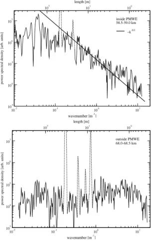 Fig. 5. Power spectral density of relative ion fluctuations as measured by the PIP instrument during flight RWMM01