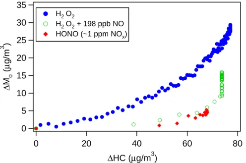Fig. 1. Time-dependent growth curves for α-pinene photooxidation under di ff erent NO x condi- condi-tions (Experiments 1, 3 and 4 in Table 2).