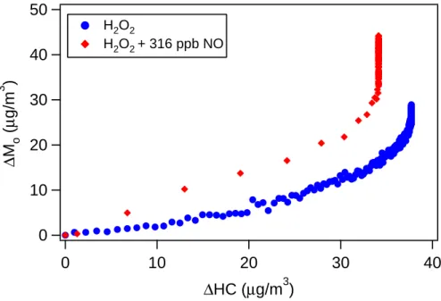 Fig. 3. Time-dependent growth curves for longifolene photooxidation with H 2 O 2 as the OH pre- pre-cursor