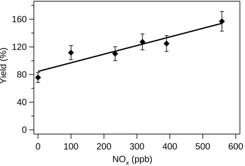 Fig. 4. SOA growth as a function of initial NO x concentration, for a fixed longifolene concentra- concentra-tion (∼4.3 ppb)