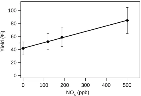 Fig. 5. SOA growth as a function of initial NO x concentration, at a fixed initial aromadendrene concentration (∼5 ppb)