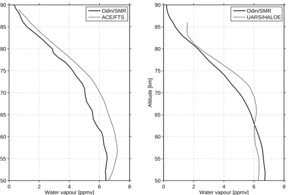 Fig. 1. Mesospheric water vapour comparison between the Odin/SMR Chalmers v2.1 retrieval and ACE/FTS (left panel) and UARS/HALOE (right panel) results respectively