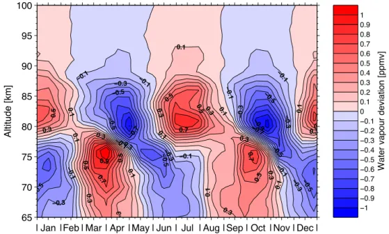 Fig. 4. The deviation of the mean water vapour distribution shown in Fig. 2 with respect to a 180 days running average of the mean distribution.