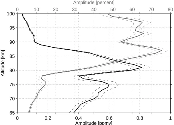 Fig. 5. The mean absolute (black, lower axis) and relative amplitude (grey, upper axis) of the semi-annual variation of the water vapour distribution between 2002 and 2006 as a function of altitude