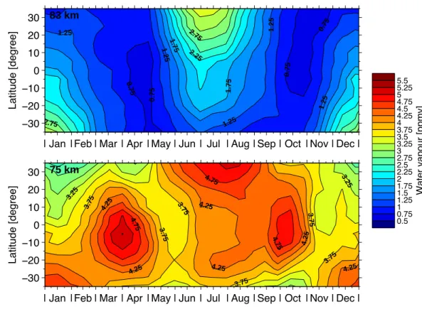 Fig. 7. Latitudinal cross section of the mean annual distribution of water vapour at 75 km (lower panel) and at 83 km (upper panel).