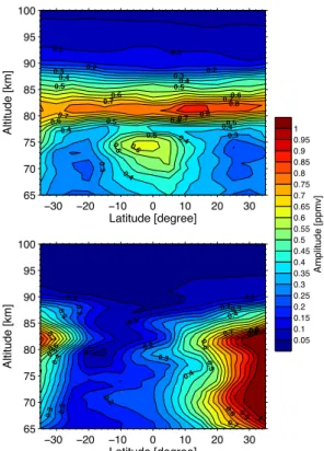 Fig. 8. Contours of the latitude-altitude dependence of the amplitude of the semi-annual (upper panel) and annual (lower panel) component of the mesospheric water vapour variation in time.