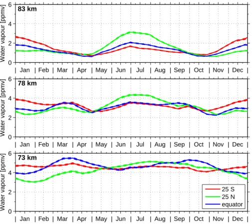Fig. 9. Water vapour time series at 25 ◦ N (green), 25 ◦ S (red) and the equator (blue) at 73 km (lower panel), 78 km (middle panel) and 83 km (upper panel)