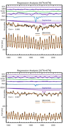 Fig. 6. Same as Fig. 5, but model fits with EESC terms replacing linear trend terms as indicated EGU by Eq