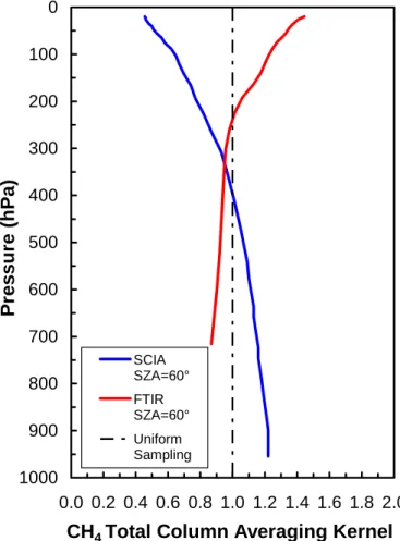 Fig. 1. Total-column averaging kernels for Zugspitze FTIR (red line) and SCIAMACHY-WFMD CH 4 retrievals (blue line) calculated for a solar zenith angle (SZA) of 60 ◦ .