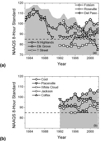 Fig. 3. 8-h maximum air quality statistic (3 year average of 4th highest value) for the individual sites in (a) the Sacramento Valley and (b) the Mountain Counties