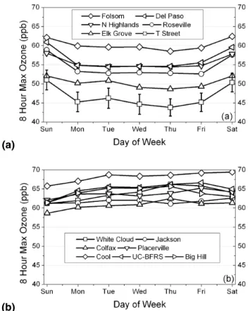 Fig. 7. Day-of-week pattern in the maximum 8-h O 3 average in the (a) Sacramento Valley and (b) Mountain Counties