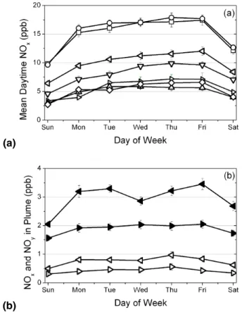 Fig. 8. Day of week pattern in the NO x concentration for the time period of maximum ozone: (a) mean NO x between 10:00 and 18:00 in the Sacramento Valley, symbols as in Fig