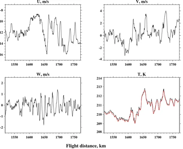 Fig. 2. MMS winds and temperatures (dark lines) as a function of flight distance for the flight segment highlighted in Fig