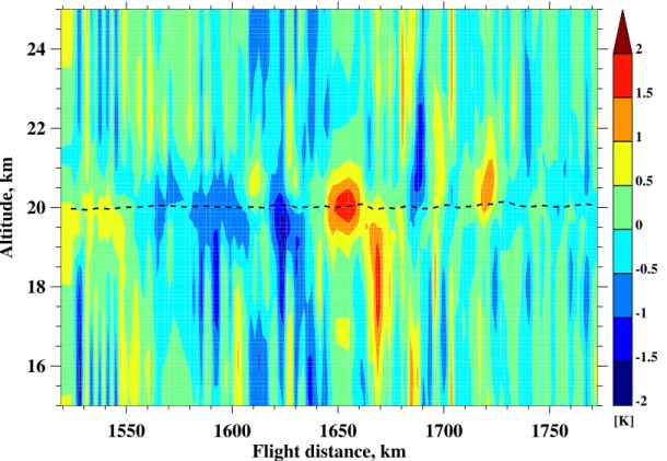 Fig. 3. Contour (flight distance vs. altitude) of the MTP temperature linearly detrended in the vertical for the flight segment highlighted in Fig