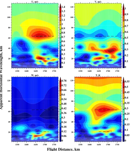 Fig. 4. Contours of horizontal distance vs. apparent horizontal wavelength λ 0 h of wave am- am-plitudes of winds and temperatures from the S-transform for the regularly gridded MMS data shown in Fig