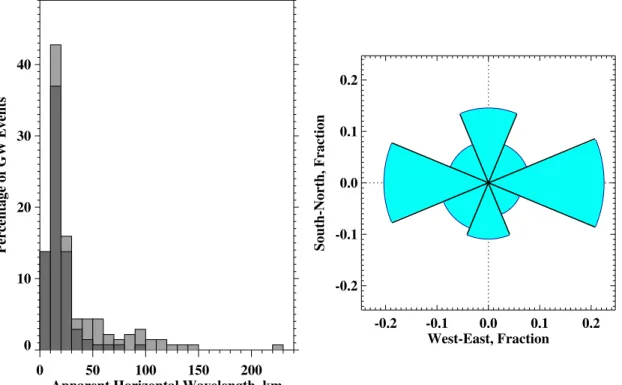 Fig. 5. Histogram (in percentage) of apparent horizontal wavelengths λ 0 h for the 138 GW events identified (left panel) and angular distribution of flight directions of the events (right panel)