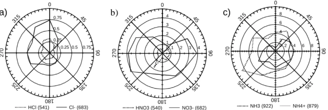 Fig. 1. Wind-sector dependencies of median concentration (µg m −3 as Cl and N) of (a) HCl and Cl − aerosol, (b) HNO 3 and NO − 3 aerosol, as well as (c) NH 3 and NH +4 measured at Elspeet, with the number of observation provided in parentheses.