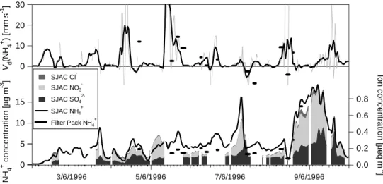 Fig. 4. Example time series of NH + 4 concentrations and deposition velocities (V d ) derived by gradient method from the SJAC and filter-pack data