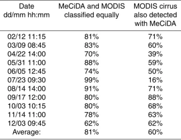 Table 2. Comparison between MeCiDA results and the MODIS Cirrus Reflectance flag for the year 2004.
