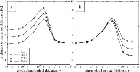 Fig. 1. Simulated brightness temperature di ff erence of SEVIRI channels IR10.8 and IR12.0 for the mid-latitude summer atmosphere, a cirrus cloud between 10 and 11 km, e ff ective particle radius 6 µm, and satellite zenith angle 60 ◦ 