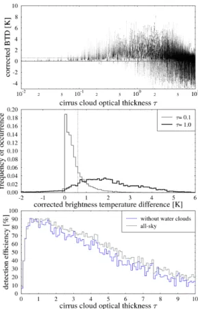 Fig. 3. (top) Corrected brightness temperature di ff erences of SEVIRI channels IR10.8 and IR12.0 for the 410 000 simulated data points of the test data set; the dashed line marks our threshold of 0.6 K; (middle) histogram of corrected brightness temperatu
