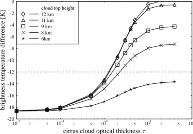 Fig. 4. Simulated brightness temperature di ff erence T 6.2 –T 7.3 between SEVIRI water vapor channels WV6.2 and WV7.3 for the mid-latitude summer atmosphere, surface temperature 283 K, a cirrus cloud of geometrical thickness 1 km, e ff ective particle rad