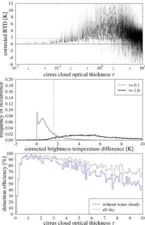 Fig. 6. (top) Corrected brightness temperature di ff erences of SEVIRI channels IR8.7 and IR12.0 for the 410 000 simulated data points of the test data set; the dashed line marks our threshold; (middle) histogram of corrected brightness temperature di ff e