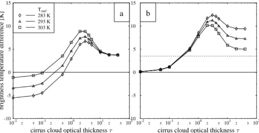 Fig. 8. Simulated brightness temperature di ff erence of SEVIRI channels IR9.7 and IR13.4 for the mid-latitude summer atmosphere, a cirrus cloud between 10 and 11 km, e ff ective particle radius 6 µm, and satellite zenith angle 60 ◦ 