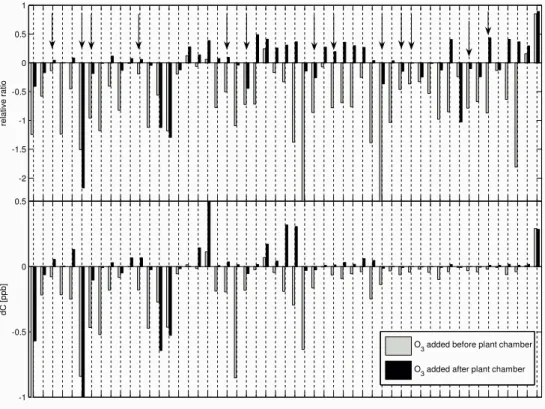Fig. 2. PTR-MS mass scans during ozone fumigation. For simplicity only odd m/z ratios are plotted