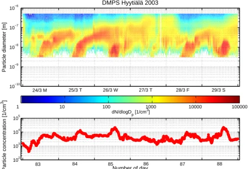 Fig. 6. Particle concentration measured by DMPS during the days 83–89.