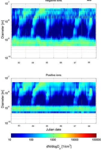 Fig. 8. Ion concentration measured with Air Ion Spectrometer (AIS) during the days 83-89