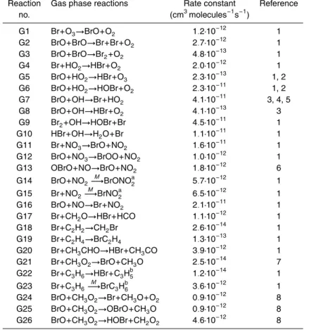 Table 1. Reactions in the gas phase.