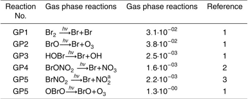 Table 2. Photolysis of Bromine species reactions and their average daytime rate constants in the gas phase calculated for 15 ◦ zenith angle and clear sky at the Dead Sea (31.0 ◦ latitude).