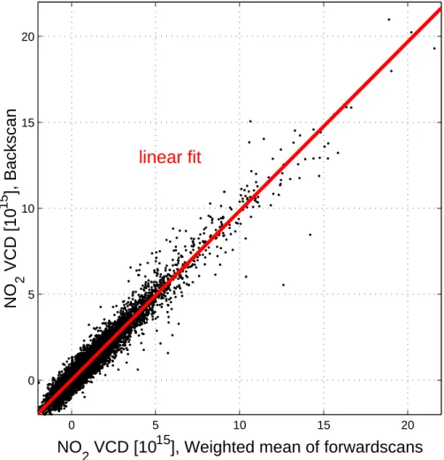 Fig. 9. Correlation of the mean NO 2 VCD of the NSM forwardscans and the respective backscan (all NSM observations over the US, Europe, China and Japan)