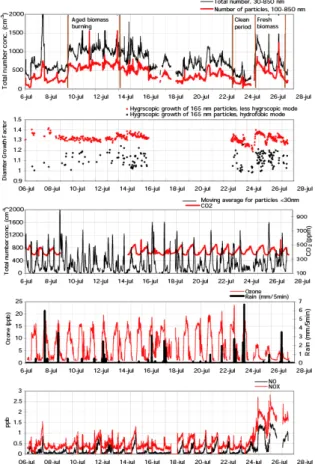 Figure 2. Plots showing the time variation of particle and gas concentrations, hygroscopic  properties and rain events