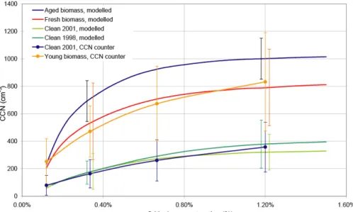 Figure 5. The average CCN spectra for the three selected periods, as a function of  supersaturation