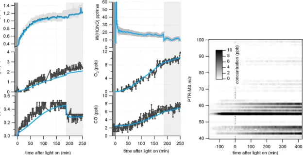 Fig. 2. Concentration time profiles of HONO, NO x , O 3 and CO for a pure air chamber experi- experi-ment