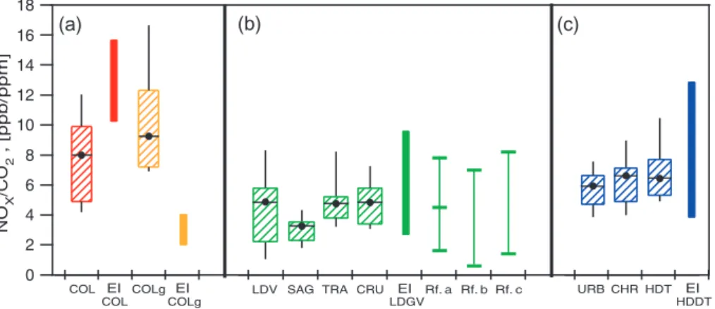 Fig. 3. Comparison of NO x emission factors obtained in this work (box plots) with estimates from the official 2002 MCMA Emissions Inventory (EI) (solid bars) and other studies (light lines) for panels: (a) colectivo buses, (b) Ligth duty Gasoline Vehicle 