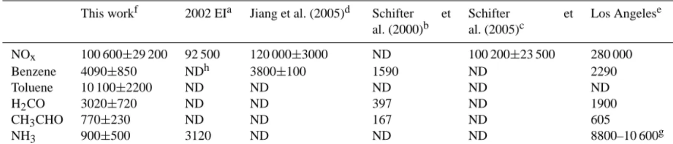 Table 4. Comparison of emissions (in tons/year) estimated in this work with emissions estimated in other studies for the MCMA and other U.S