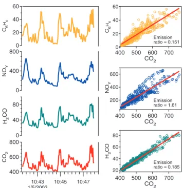 Fig. 1. Time series of benzene, H 2 CO, and NO y in ppb units show- show-ing correlation with CO 2 in ppm units