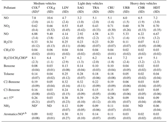 Table 3. Measured emission ratios in [ppb/ppm] during the MCMA-2003 field campaign.