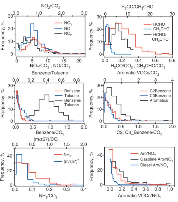 Fig. 2. Frequency distributions of measured emission ratios [ppb/ppm] during the MCMA.