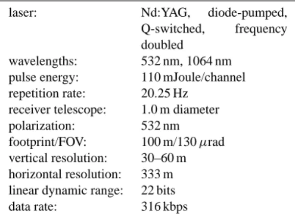 Table 1. CALIOP instrument characteristics.