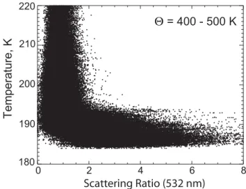 Fig. 4. Ensemble of 532-nm scattering ratio measurements as a function of observed temperature for the 400–500 K potential  tem-perature layer from an individual orbit of CALIPSO data on 13 June 2006.
