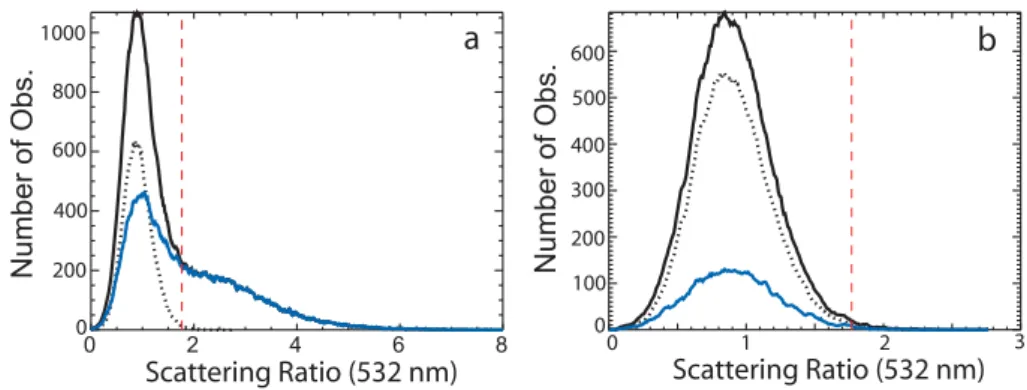 Fig. 5. Ensemble distributions of scattering ratio for a single orbit of data from (a) 13 June and (b) 25 October