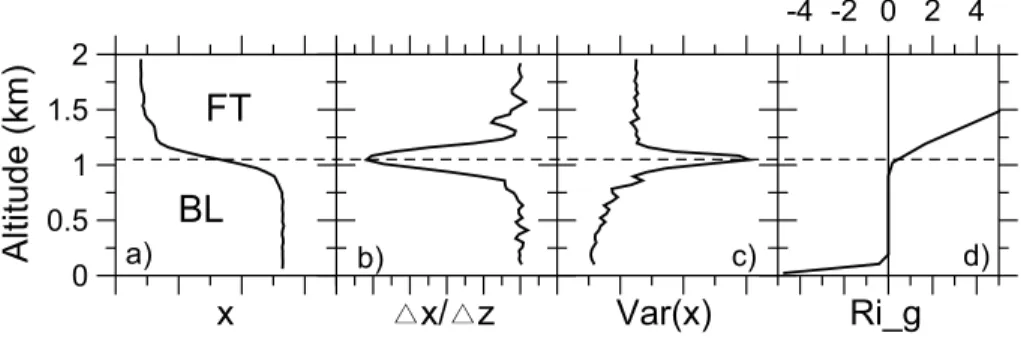 Fig. 2. (a) Idealized profile of an atmospheric quantity x (e.g., particle concentration) that shows rather di ff erent values in the boundary layer BL and in the free troposphere (FT), (b) the corresponding profile of the vertical gradient of x, and (c) t