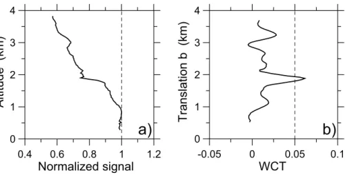 Fig. 4. (a) Normalized lidar signal and (b) resulting covariance transform as a function of translation b at dilation a = 12 ∆ z (450 m)