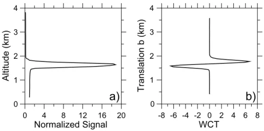 Fig. 6. (a) Normalized lidar signal and (b) resulting covariance transform as a function of translation b at dilation a = 6 ∆ z (225 m)