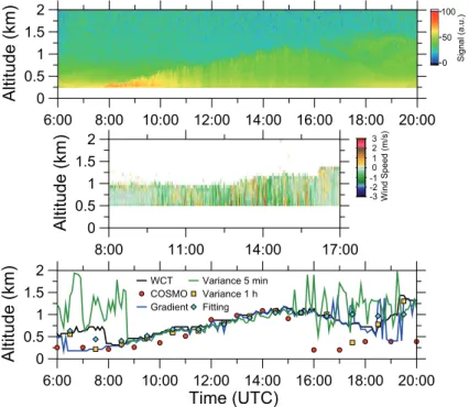 Fig. 7. Evolution of the BL at cloudfree conditions observed with backscatter lidar Polly (top, range-corrected 532-nm signal, 30 s, 37.5 m resolution) and Doppler lidar WiLi (center, vertical wind, 30 s, 75 m resolution) on 11 September 2006, 06:00–20:00 